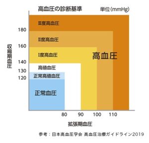 高血圧診断基準